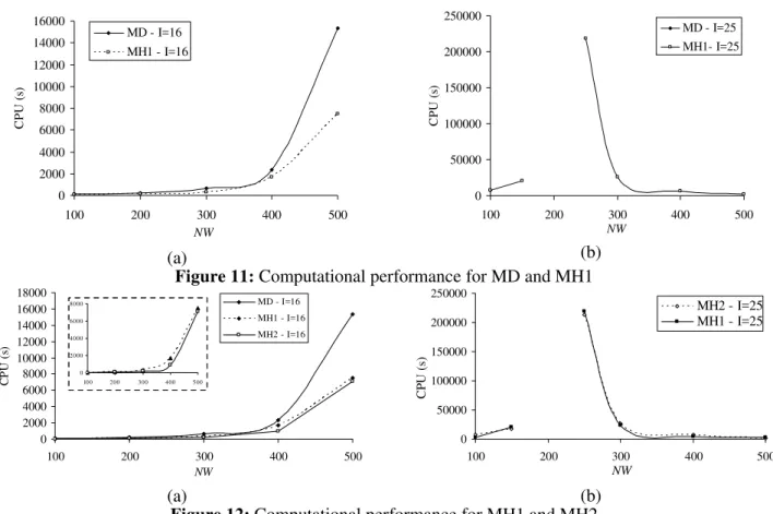 Table 7 and Figure 13 show the results and compare  the objective function and computational time for  each criterion
