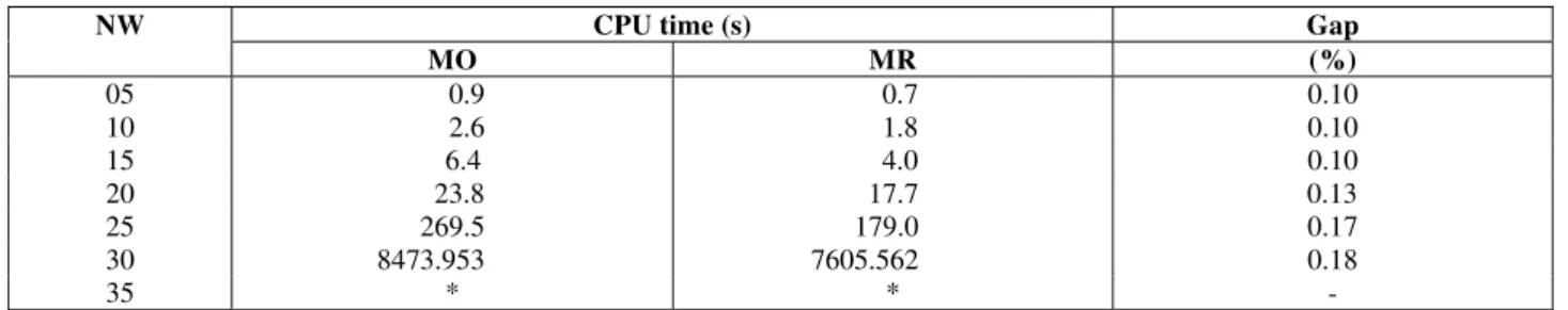 Table 3 presents the sizes of MO and MR, such as  the number of single equations (SE), the number of  continuous variables (SV) and the number of discrete  variables (DV) for several numbers of wells (NW)  and 16 platforms