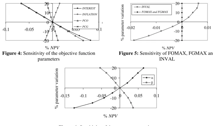 Figure 4 shows the results for the main  parameters that impact the objective function that are  INTEREST, INFLATION, PCO and PCG