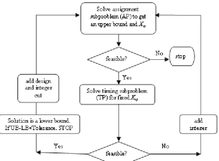 Figure 7: Bilevel decomposition algorithm. 