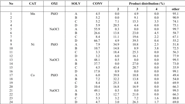 Table 1: Experimental results with a reaction time of 4h. 