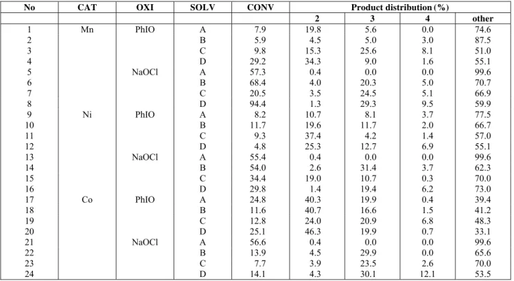 Table 2: Experimental results with a reaction time of 24h. 