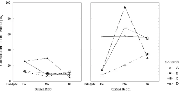 Figure 4: Variable independent media × overall conversion with a reaction time of 24h (t2)