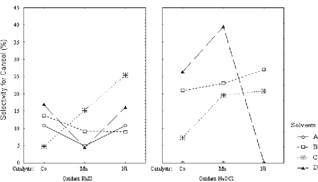 Figure 7: Variable independent media × selectivity for carveol with a reaction time of 4h (t1)