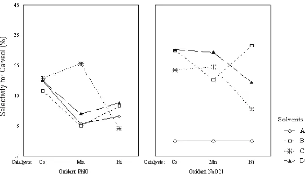 Figure 8: Variable independent media × selectivity for carveol with a reaction time of 24h (t2)