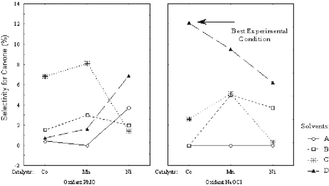Figure 10: Variable independent media × selectivity for carvone with a reaction time of 24h (t2)