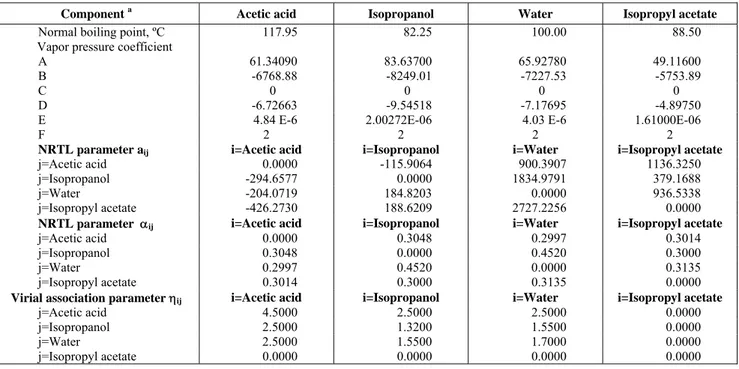 Table 3: Mean deviation between measured and predicted temperature and vapor compositions  a 