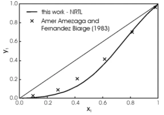 Figure 1: Experimental and calculated mixture  behavior of the binary system acetic acid  