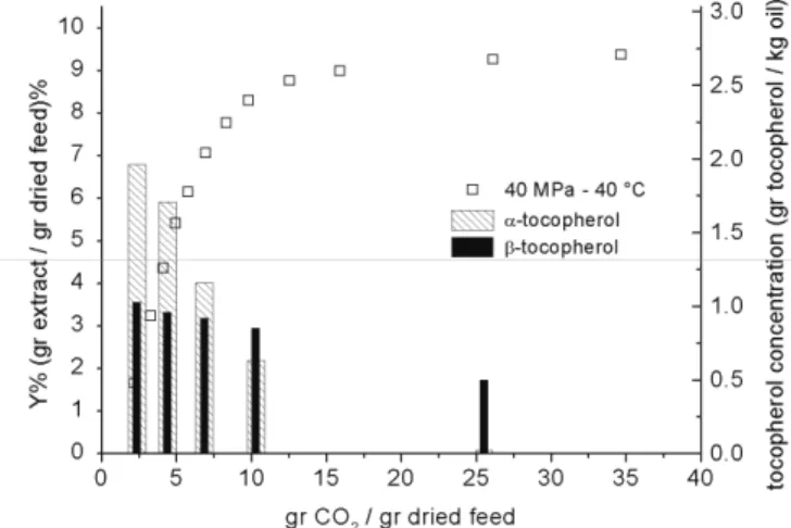 Figure 3: Tocopherol fractionation 40 MPa and 40 °C 