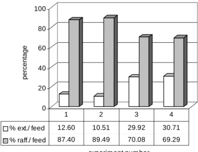 Figure 4: Extract/feed and raffinate/feed ratio for the different experimental conditions 