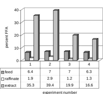 Figure 6:  α -Tocopherol levels for the different experimental conditions 