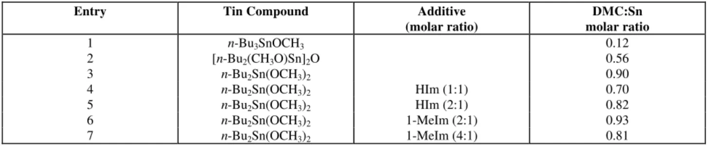 Table 1: DMC yield with  n -butylmethoxytin(IV) compounds in methanol   at 20 MPa and 423 K  (Sn = 4 mmol, CH 3 OH = 20 cm 3 ,  t  = 12 h)
