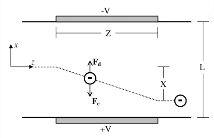 Figure 1: Deflection of a charged particle under an electric field between parallel plates