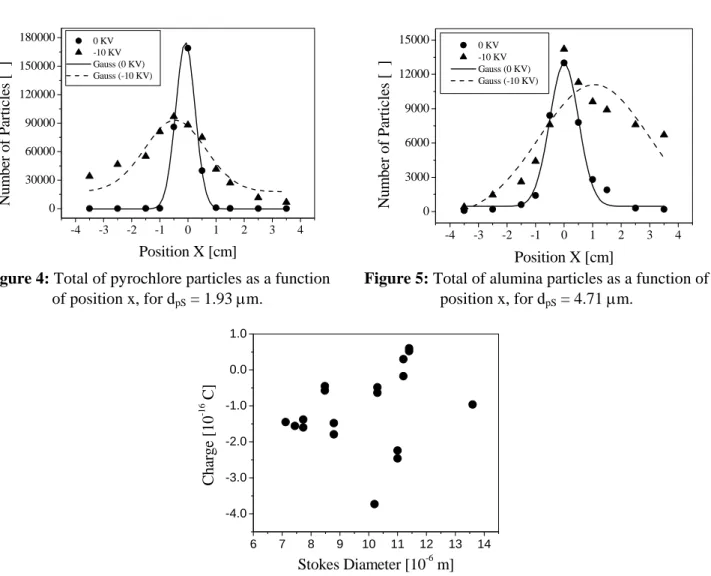 Figure 4: Total of pyrochlore particles as a function  of position x, for d pS  = 1.93  μ m