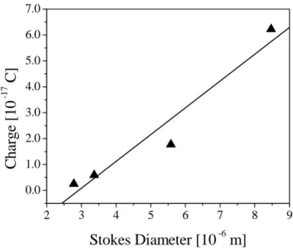 Figure 7: Particle charge as function of Stokes  diameter for concentrate phosphate rock