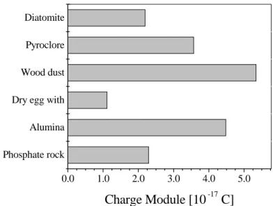 Figure 13 compares the level of charging (in  absolute values) relative to particles with 4  μ m in  diameter under the same experimental conditions