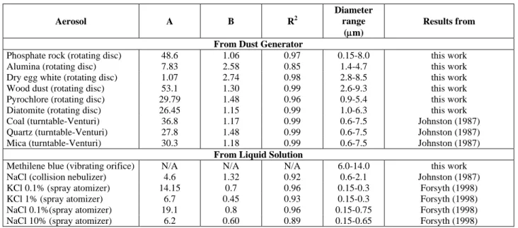 Table 3: Power law fit,  Q/e = Ad B p , to generated aerosol charge distribution  Aerosol A  B R2 Diameter range  ( μ m)  Results from  From Dust Generator 