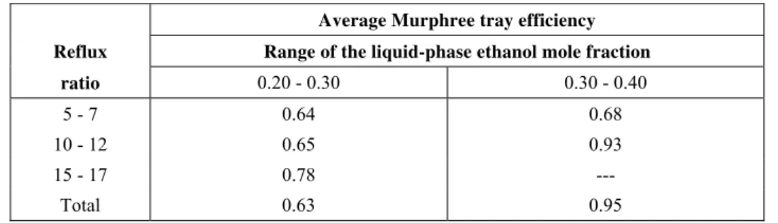 Table 1: Average Murphree tray efficiency under partial and total reflux conditions. 