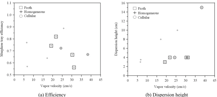 Figure 10: Effect of vapor velocity on dispersion height and tray efficiency - X = 0.20-0.30