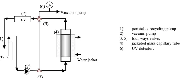 Figure 1: Process flow sheet for the cationic liposome production, based on the adsorption of lipids   and subsequent formation of dried film in the inner wall of the tube