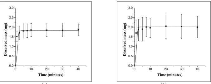 Figure 6: Comparison between experimental data ( Ŷ ) and mathematical simulation (straight line) of massive  (b) liposome formation in two cases: Total lipid concentration in the alcoholic dispersions of lipids used for 