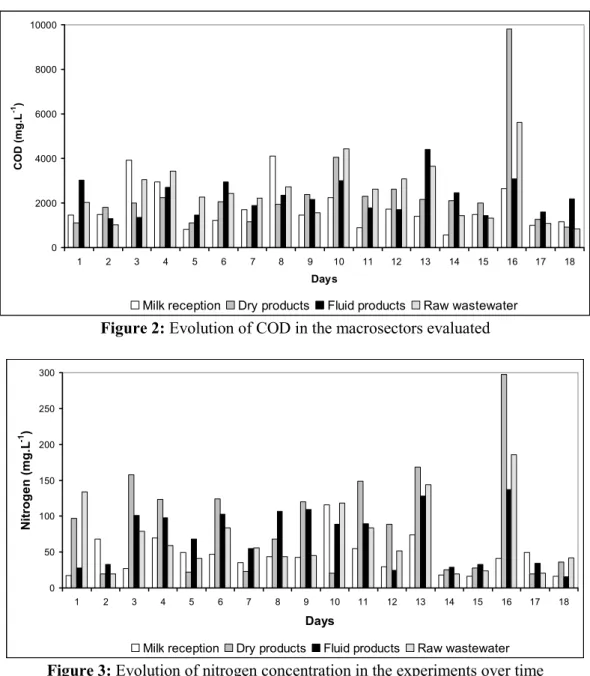 Figure 3: Evolution of nitrogen concentration in the experiments over time 