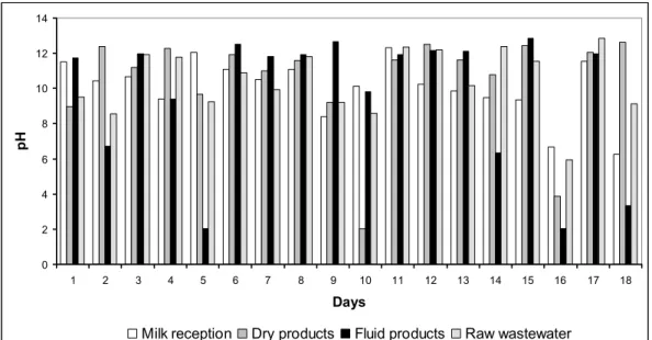 Figure 5: Evolution of pH in the experiments over time 