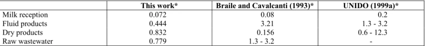Table 2: Volumetric Coefficients (VC) for the macrosectors and the raw wastewater 