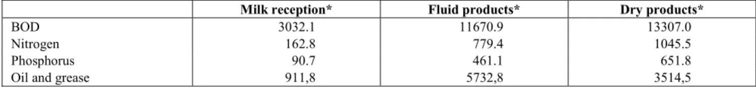 Table 5: Total values of BOD, nitrogen, phosphorus and oils and grease discharged into the treatment station 