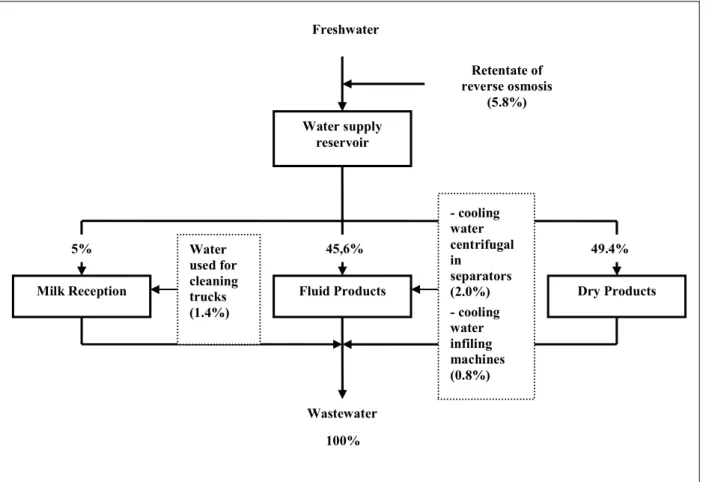 Figure 6: Mass balance for process water used in the factory 