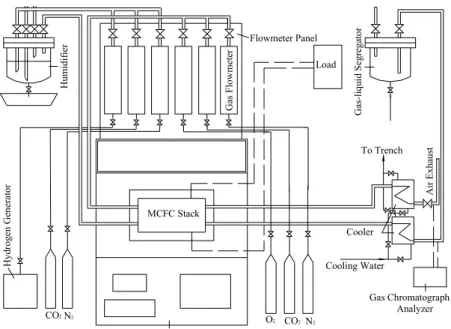 Fig. 1 schematically shows a kilowatt-scale  MCFC stack testing station. Anode gas is composed  of hydrogen (H 2 ) and carbon dioxide (CO 2 )