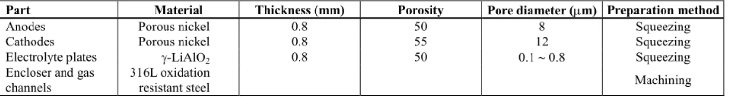 Table 2: MCFC stack materials and their characteristics 