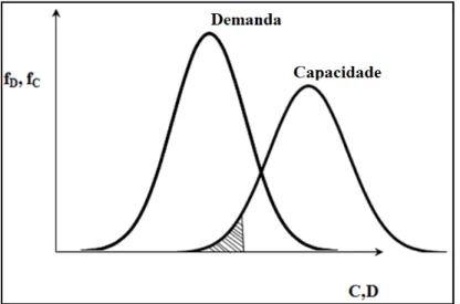 Figura  2.1.  Sobreposição  de curvas de  distribuição de  capacidade e demanda (Modificado  Whitman, 1984)