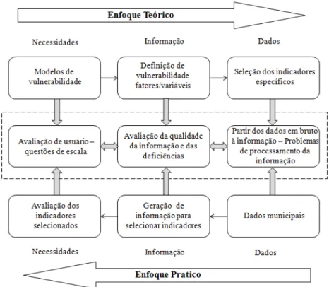 Figura 2.3. Modelo conceptual de investigação (Modificado Botero-Fernández, 2009). 