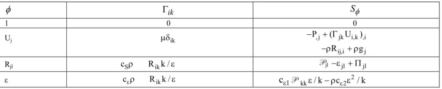 Table 1: Summary of terms in the general equation for the different   variables that describe the gas phase