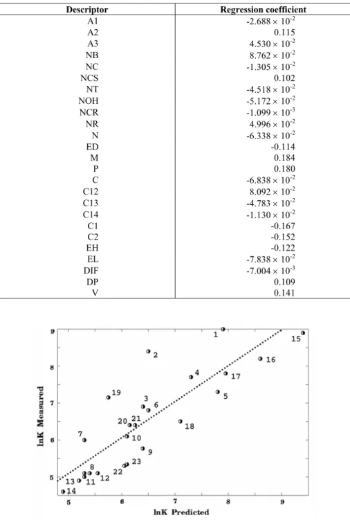 Table 2: The regression coefficient for the WILA function. 
