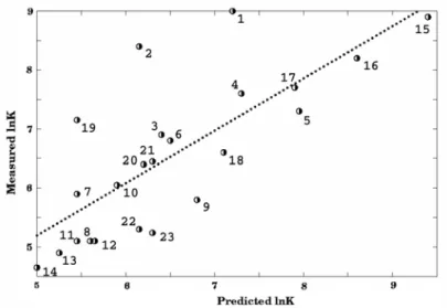 Figure 8:  PLS validation correlation graph. 