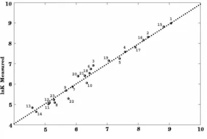 Figure 2:  Predicted-measured calibration plot for the Y 15  OLS model. 