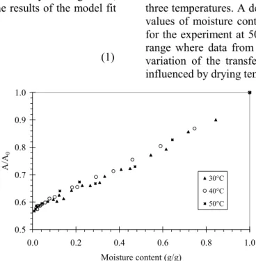 Figure 2: Variation of exchange surface area as a function of moisture content  Table 2: Fit results 