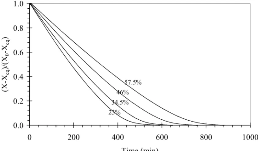 Figure 3: Drying Curves (40ºC) – experimental data 
