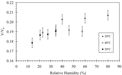 Figure 6: Final (equilibrium) moisture content as a function of relative humidity and temperature  Final Volume 