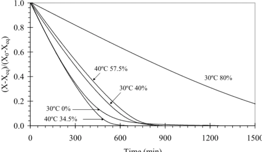 Figure 8 presents drying curves from selected  experimental conditions. The proximity between the  drying curves for the conditions of 30ºC and 40% 