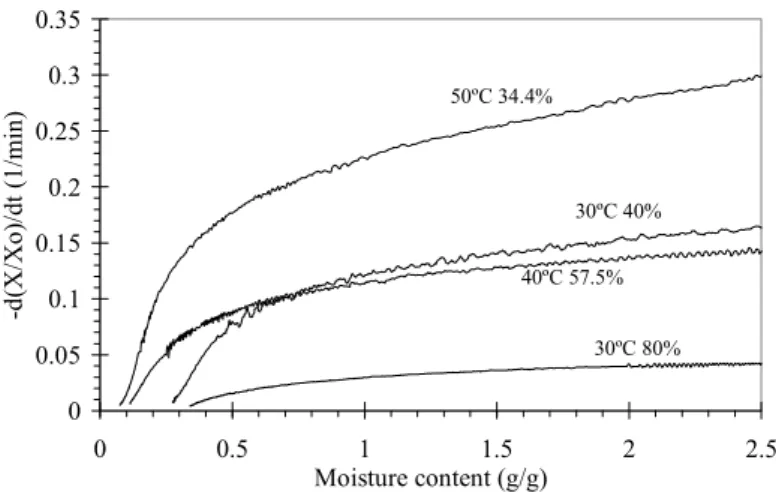 Figure 9: Drying rates for selected experimental conditions at 30 and 40 ºC 