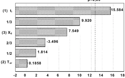 Figure 10: Pareto diagram of the estimated effects – response DE – Drying Process I – Spouted/fixed bed 
