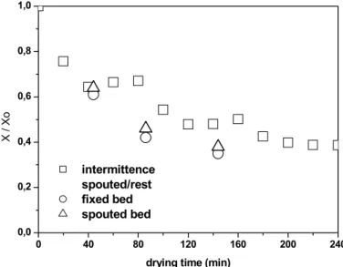 Figure 14: Comparison of drying curves for carioca beans in fixed and spouted   beds with and without intermittence (T ar  = 80ºC; X 0  = 30% db; t i  = 40 min)  