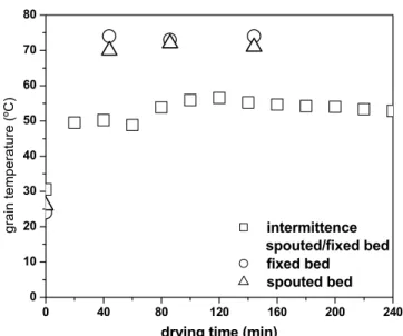 Figure 15: Comparison of grain temperature of carioca beans in fixed and spouted   beds with and without intermittence (T ar  = 80ºC; X 0  = 20% db; t i  = 40 min) 
