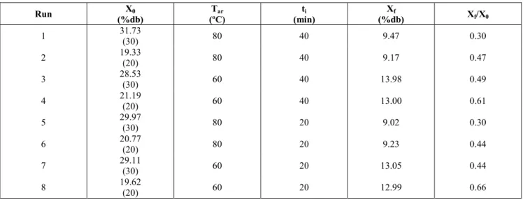 Table 2: Controlled variables and measured responses: Spouted/fixed bed – Drying process I 