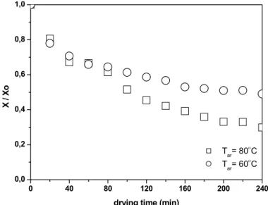 Figure 3: Effect of air temperature on the drying kinetics. Conditions: 