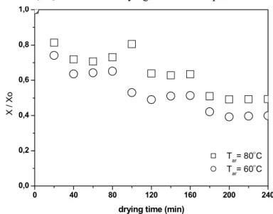 Figure 5: Effect of air temperature on the drying kinetics. Conditions:  