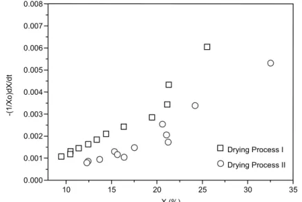 Figure 7:  Graphic representation of the drying rates T ar  = 80ºC; X 0  = 30% db;  